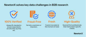 NewtonX solves key data challenges in B2B research