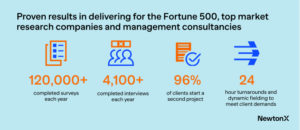 Priven results delivering for the Fortune 500, top market research companies and management consultancies