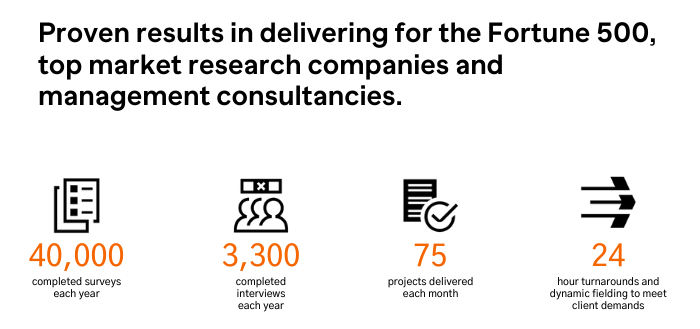 NewtonX Business Results: 40,000 completed surveys each year, 3,300 completed interviews each year, 75 projects delivered monthly, 24 hour turnaround time