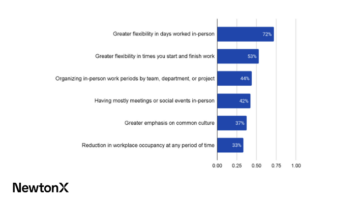 Work Arrangement Survey