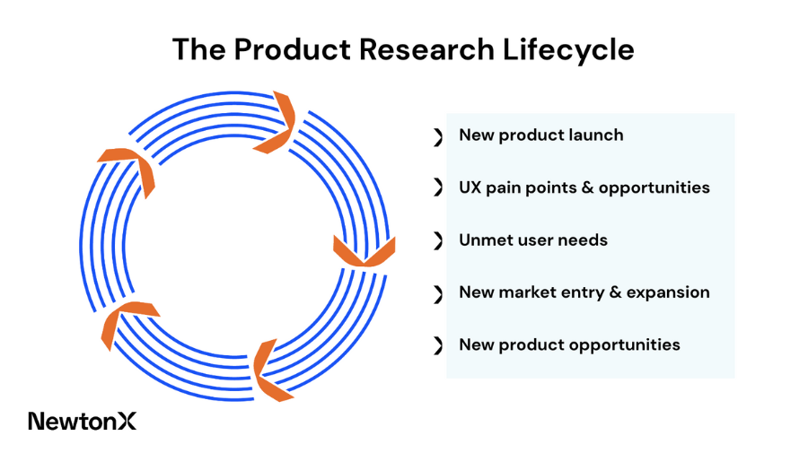 The Product Research Lifecycle