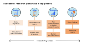 4 key phases for research plans