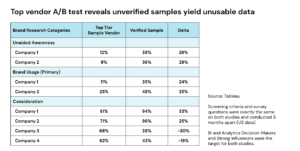 Top vendor A/B test reveals unverified samples yield unusable data