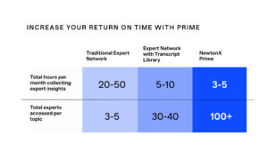How Prime saves time and provides quick quality data