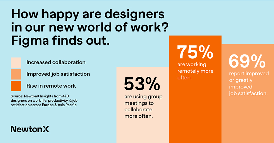 Figma: How happy are designers?