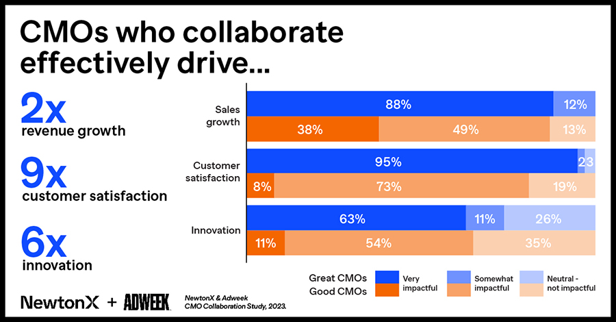 NewtonX & Adweek: CMOs who collaborate effectively
