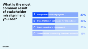 What is the most
common result
of stakeholder
misalignment
you see?
