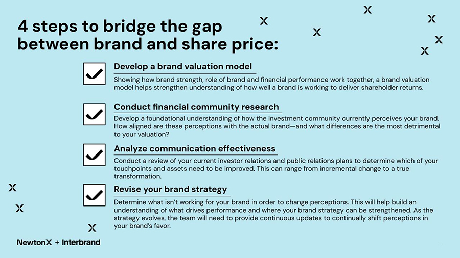 4 steps to bridge the gap between brand and share price