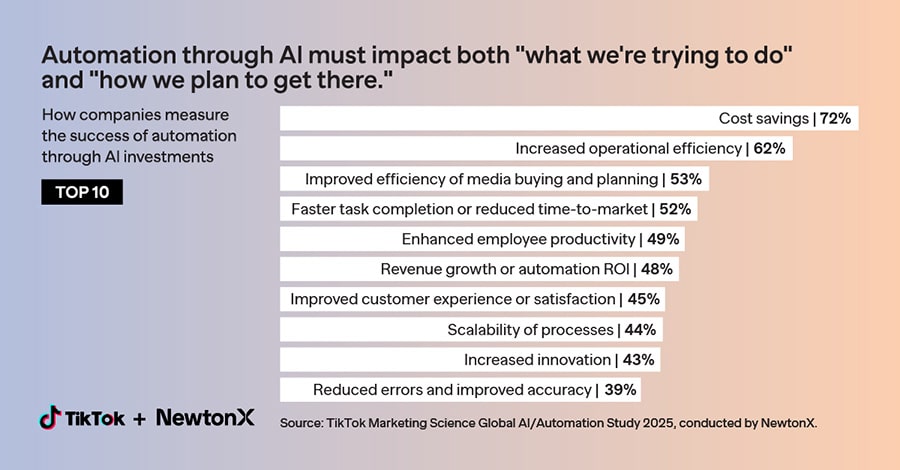 Automation through AI chart