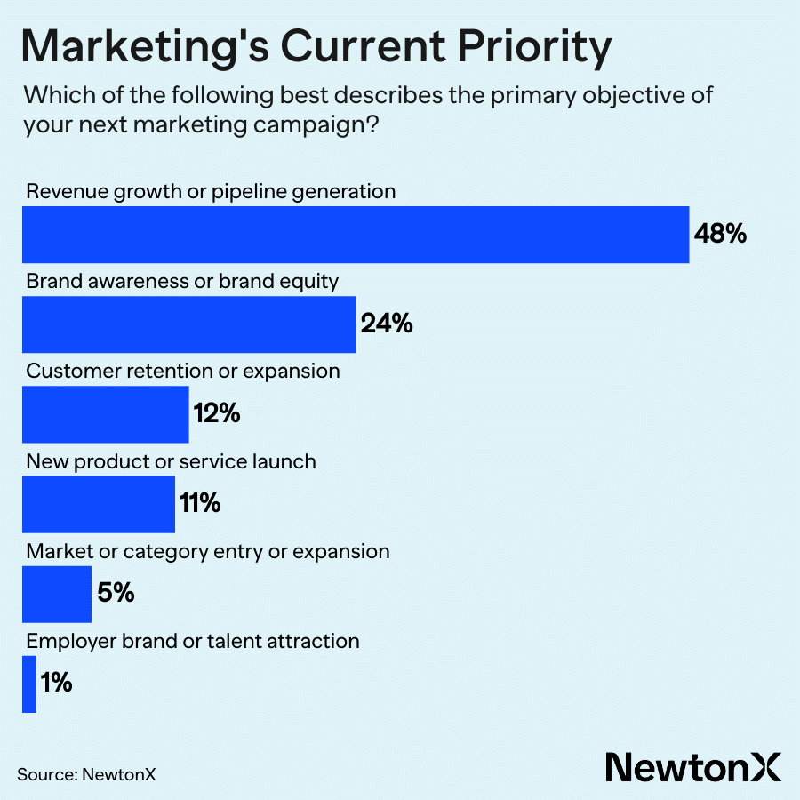 How CMOs are balancing revenue growth and brand building in 2026