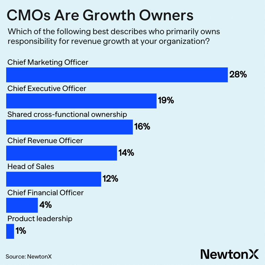 How CMOs are balancing revenue growth and brand building in 2026