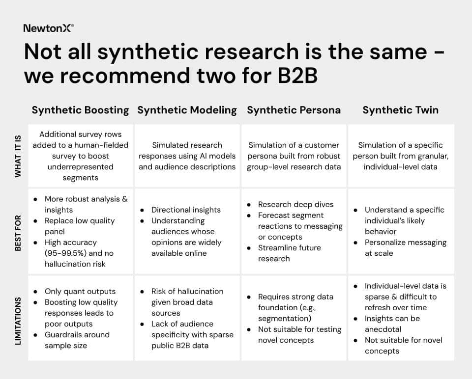 How to avoid the B2B synthetic data trap