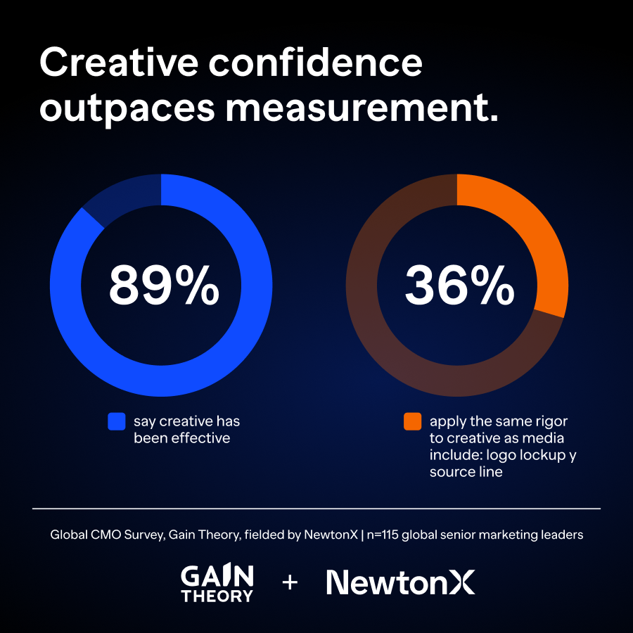 Creative Confidence Circle Charts