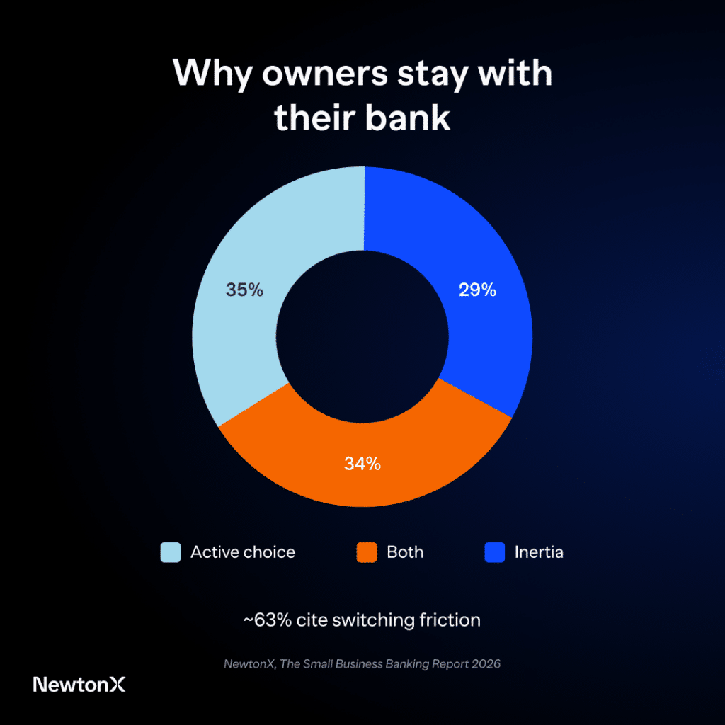 Why owners stay with their bank - chart