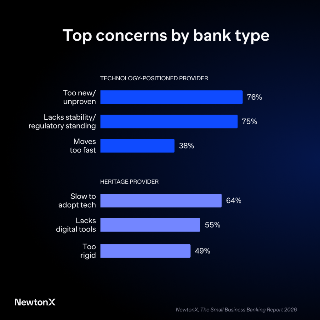 Does the bank versus fintech label decide owner choice? - Chart
